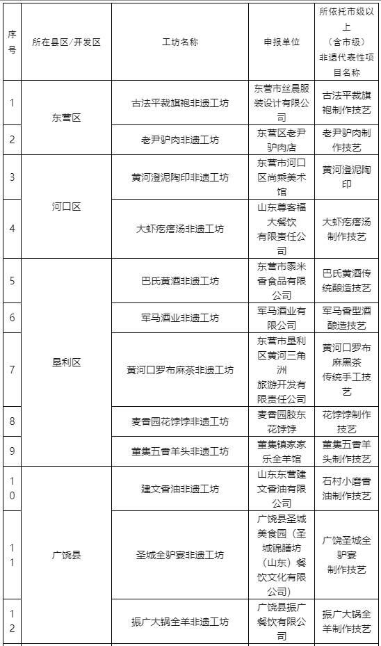 15家！东营市第三批非遗工坊名单来了